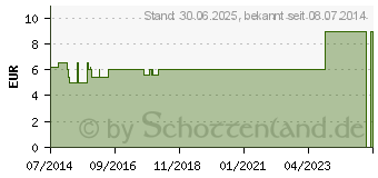 Preistrend fr KALIUM JODATUM D 2 Hanosan Dilution (07431625)