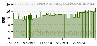 Preistrend fr STABILIUM Kapseln (07432228)