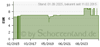 Preistrend fr BORT Polster f.Unterarmgehsttzen schwarz (07432582)