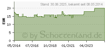 Preistrend fr EXCIPIAL U Lipolotio (07434581)