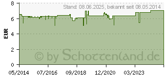 Preistrend fr INSPIROL Original Lsung (07435008)