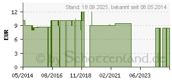 Preistrend fr SCHWARZKMMELL (07437208)