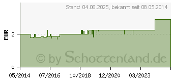 Preistrend fr PENATEN BABY Puder (07437237)