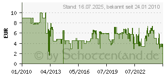 Preistrend fr BRAUN THERMOSCAN Schutzkappen LF40 (07437651)