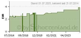 Preistrend fr FIXIERBINDE YPSIFLEX haft 6 cmx4 m (07439779)