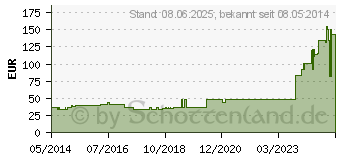 Preistrend fr IODOSORB Salbe (07450002)