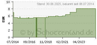 Preistrend fr MULLKOMPRESSEN 5x5 cm steril 8fach BW (07453584)