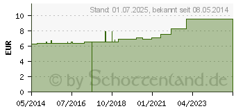 Preistrend fr MULLKOMPRESSEN 7,5x7,5 cm steril 8fach BW (07453590)