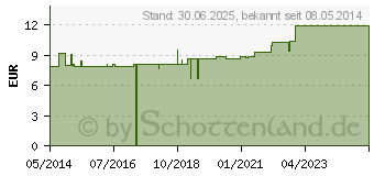 Preistrend fr MULLKOMPRESSEN 10x10 cm steril 8fach BW (07453609)