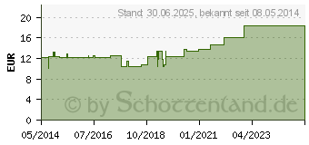 Preistrend fr MULLKOMPRESSEN 10x20 cm steril 8fach BW (07453615)