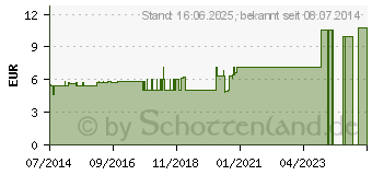 Preistrend fr ACIDUM ACETICUM D 30 Globuli (07453986)