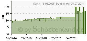 Preistrend fr ACIDUM SULFURICUM D 200 Globuli (07454098)