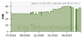 Preistrend fr ACONITUM D 1000 Globuli (07454112)