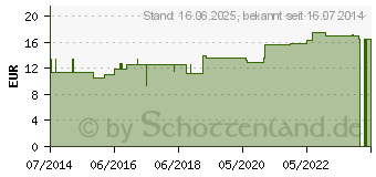 Preistrend fr ALOE D 200 Globuli (07454282)