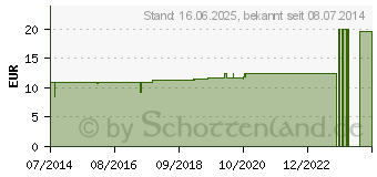 Preistrend fr ALUMINA D 200 Globuli (07454313)