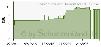 Preistrend fr ALUMINA C 30 Dilution (07454336)