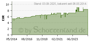 Preistrend fr BELLIS PERENNIS C 12 Globuli (07455040)