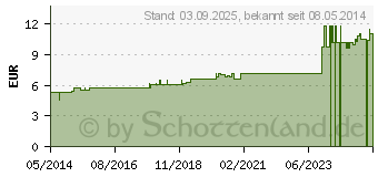 Preistrend fr BERBERIS D 1 Globuli (07455063)