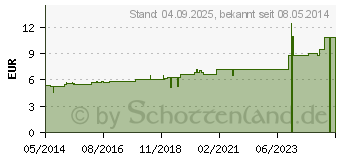 Preistrend fr CALCIUM CHLORATUM C 30 Globuli (07455353)