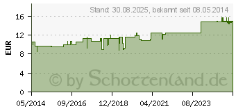 Preistrend fr CANDIDA ALBICANS C 200 Globuli (07455502)