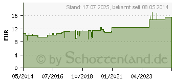 Preistrend fr CARDIOSPERMUM C 200 Globuli (07455695)