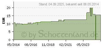 Preistrend fr CHELIDONIUM D 200 Globuli (07455896)