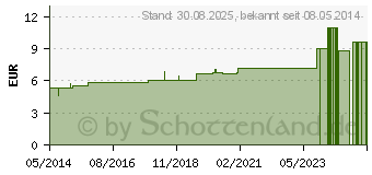 Preistrend fr CHINA D 8 Globuli (07455991)