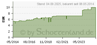 Preistrend fr CONDURANGO D 6 Globuli (07456217)