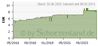 Preistrend fr CONVALLARIA MAJALIS D 2 Globuli (07456223)