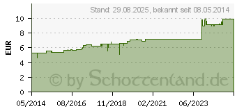 Preistrend fr CUPRUM OXYDATUM nigrum D 10 Globuli (07456393)