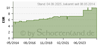 Preistrend fr CUPRUM SULFURICUM D 12 Globuli (07456401)