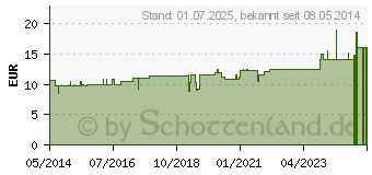 Preistrend fr EUPHRASIA D 200 Globuli (07456660)