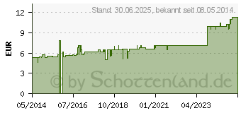 Preistrend fr GINKGO BILOBA C 30 Globuli (07456849)