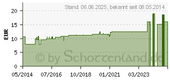 Preistrend fr HAMAMELIS D 200 Globuli (07457033)