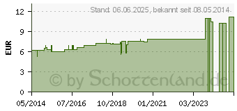 Preistrend fr HAMAMELIS C 30 Dilution (07457056)