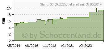 Preistrend fr HEDERA HELIX D 30 Globuli (07457139)