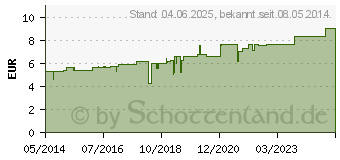 Preistrend fr JUGLANS D 6 Globuli (07457441)