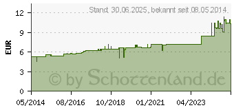 Preistrend fr KALIUM NITRICUM D 12 Globuli (07457599)