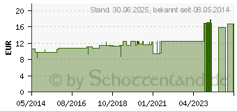 Preistrend fr KALIUM PHOSPHORICUM D 200 Globuli (07457607)