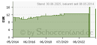 Preistrend fr LACHESIS D 60 Globuli (07457659)