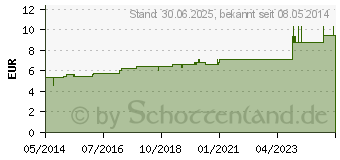 Preistrend fr LAPIS ALBUS C 30 Globuli (07457725)