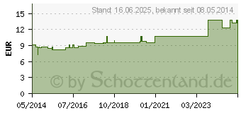 Preistrend fr ARSENICUM ALBUM LM I Dilution (07457932)