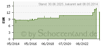 Preistrend fr NUX VOMICA LM I Dilution (07457990)