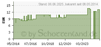 Preistrend fr PULSATILLA LM IV Dilution (07458021)