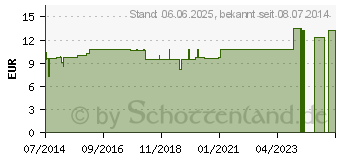 Preistrend fr PULSATILLA LM VIII Dilution (07458038)