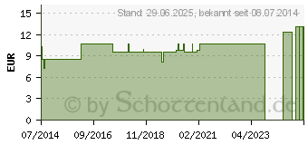 Preistrend fr SULFUR LM VII Dilution (07458073)