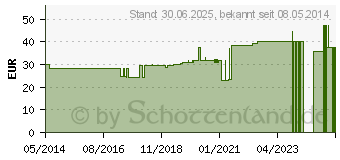 Preistrend fr MAGNESIUM CARBONICUM C 1000 Globuli (07458110)