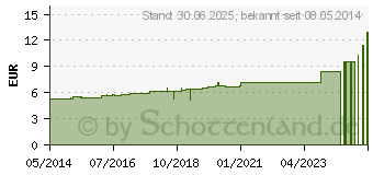 Preistrend fr MOLYBDAENUM D 10 Globuli (07458363)