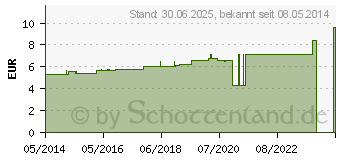 Preistrend fr NATRIUM SELENICUM D 12 Globuli (07458587)