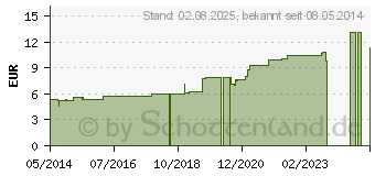 Preistrend fr PALLADIUM METALLICUM D 10 Globuli (07458819)